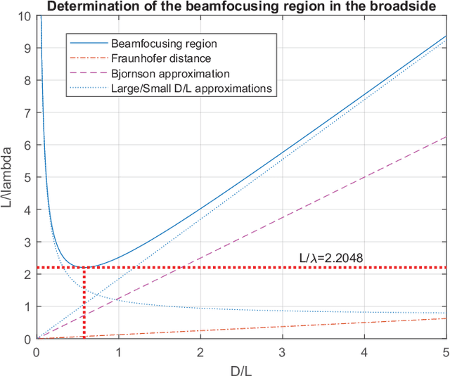 Figure 4 for Beamfocusing Capabilities of a Uniform Linear Array in the Holographic Regime