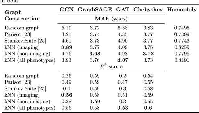 Figure 1 for A Comparative Study of Population-Graph Construction Methods and Graph Neural Networks for Brain Age Regression