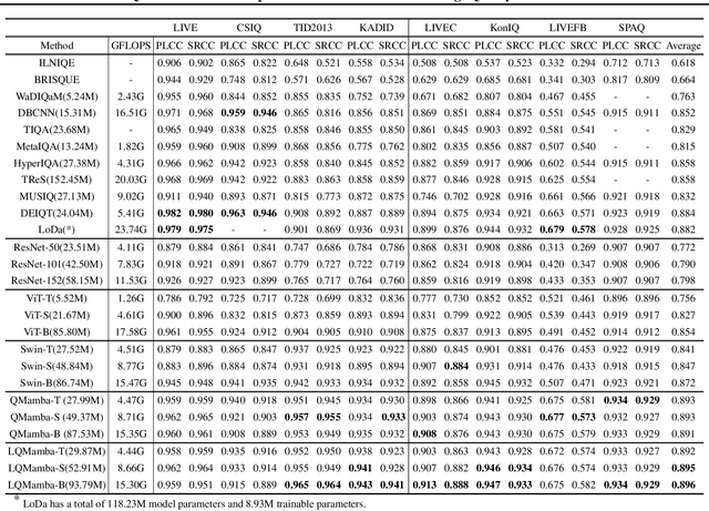 Figure 2 for Q-Mamba: On First Exploration of Vision Mamba for Image Quality Assessment