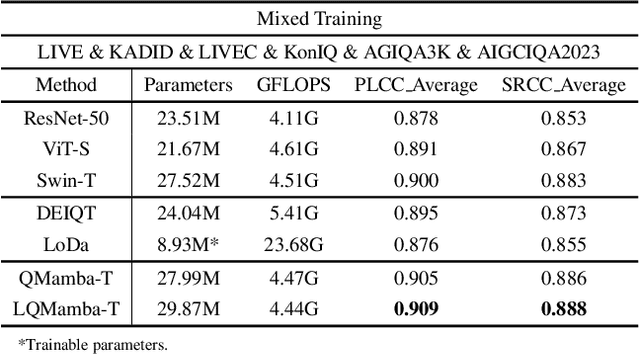 Figure 4 for Q-Mamba: On First Exploration of Vision Mamba for Image Quality Assessment