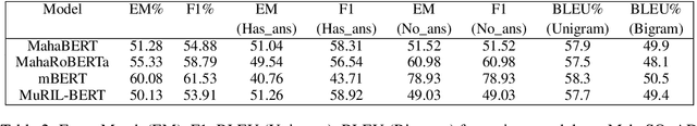 Figure 4 for MahaSQuAD: Bridging Linguistic Divides in Marathi Question-Answering