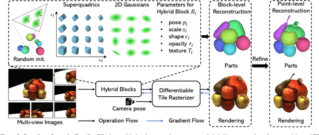 Figure 3 for Learning Part-aware 3D Representations by Fusing 2D Gaussians and Superquadrics