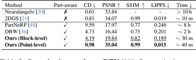 Figure 4 for Learning Part-aware 3D Representations by Fusing 2D Gaussians and Superquadrics