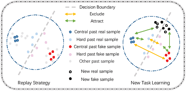 Figure 1 for DFIL: Deepfake Incremental Learning by Exploiting Domain-invariant Forgery Clues