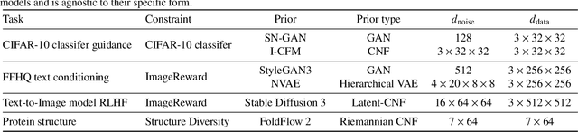 Figure 4 for Outsourced diffusion sampling: Efficient posterior inference in latent spaces of generative models