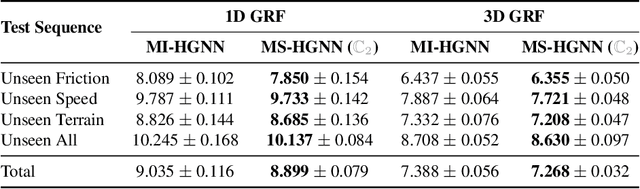 Figure 2 for Morphological-Symmetry-Equivariant Heterogeneous Graph Neural Network for Robotic Dynamics Learning