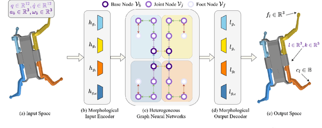 Figure 1 for Morphological-Symmetry-Equivariant Heterogeneous Graph Neural Network for Robotic Dynamics Learning