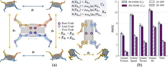 Figure 3 for Morphological-Symmetry-Equivariant Heterogeneous Graph Neural Network for Robotic Dynamics Learning