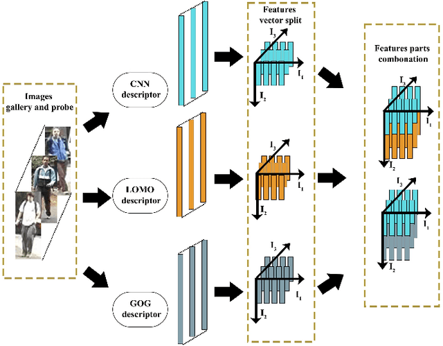 Figure 2 for Advancing Person Re-Identification: Tensor-based Feature Fusion and Multilinear Subspace Learning