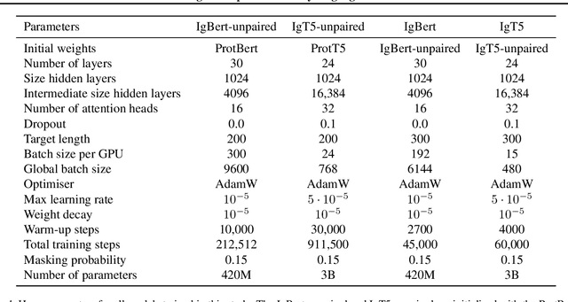Figure 2 for Large scale paired antibody language models