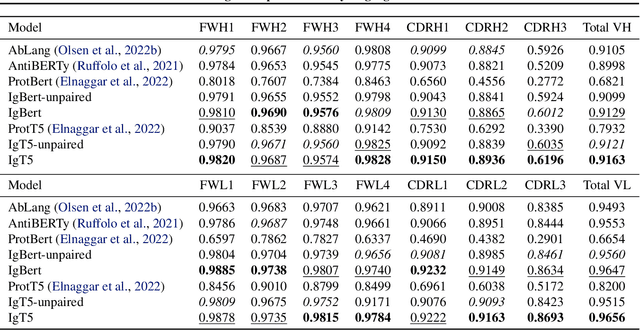 Figure 4 for Large scale paired antibody language models