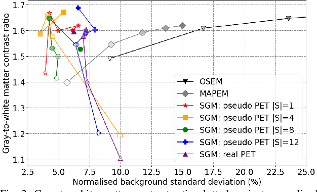 Figure 2 for Multi-Subject Image Synthesis as a Generative Prior for Single-Subject PET Image Reconstruction