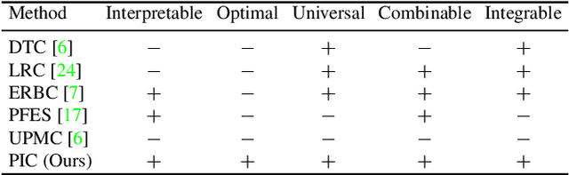 Figure 2 for PIC-Score: Probabilistic Interpretable Comparison Score for Optimal Matching Confidence in Single- and Multi-Biometric (Face) Recognition