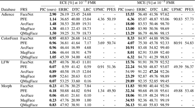 Figure 4 for PIC-Score: Probabilistic Interpretable Comparison Score for Optimal Matching Confidence in Single- and Multi-Biometric (Face) Recognition