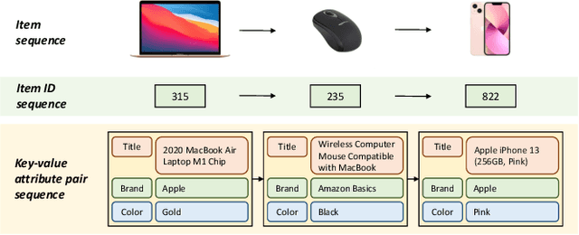 Figure 1 for Text Is All You Need: Learning Language Representations for Sequential Recommendation