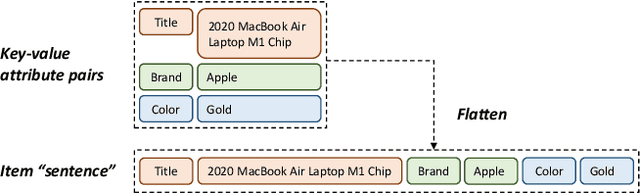 Figure 3 for Text Is All You Need: Learning Language Representations for Sequential Recommendation