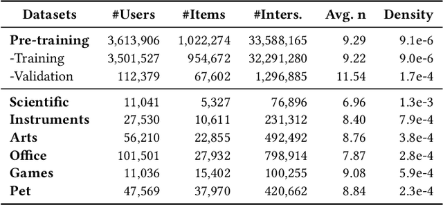 Figure 2 for Text Is All You Need: Learning Language Representations for Sequential Recommendation