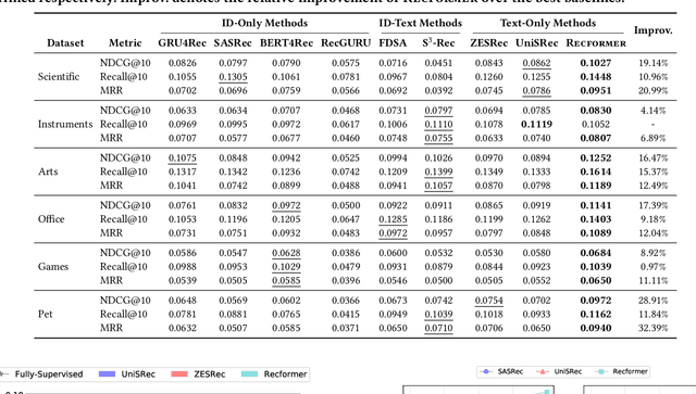 Figure 4 for Text Is All You Need: Learning Language Representations for Sequential Recommendation