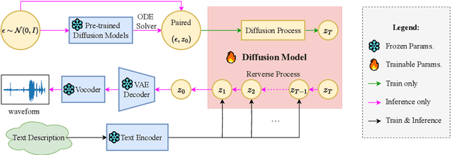 Figure 1 for AudioTurbo: Fast Text-to-Audio Generation with Rectified Diffusion