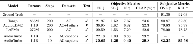 Figure 2 for AudioTurbo: Fast Text-to-Audio Generation with Rectified Diffusion