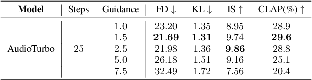 Figure 3 for AudioTurbo: Fast Text-to-Audio Generation with Rectified Diffusion