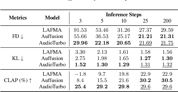 Figure 4 for AudioTurbo: Fast Text-to-Audio Generation with Rectified Diffusion