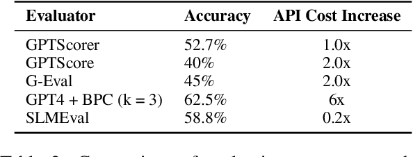 Figure 2 for SLMEval: Entropy-Based Calibration for Human-Aligned Evaluation of Large Language Models