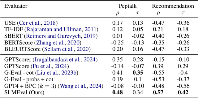 Figure 4 for SLMEval: Entropy-Based Calibration for Human-Aligned Evaluation of Large Language Models