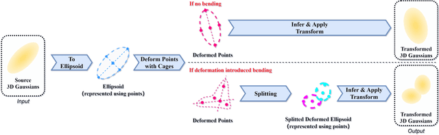 Figure 2 for GSDeformer: Direct Cage-based Deformation for 3D Gaussian Splatting