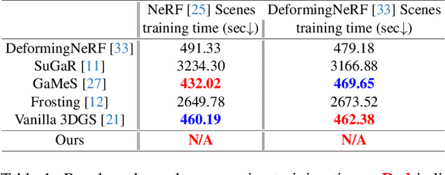 Figure 1 for GSDeformer: Direct Cage-based Deformation for 3D Gaussian Splatting