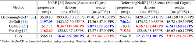 Figure 3 for GSDeformer: Direct Cage-based Deformation for 3D Gaussian Splatting