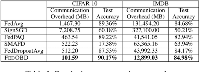 Figure 2 for Efficient Training of Large-scale Industrial Fault Diagnostic Models through Federated Opportunistic Block Dropout