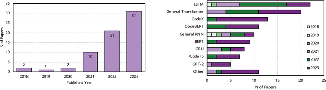 Figure 2 for Pitfalls in Language Models for Code Intelligence: A Taxonomy and Survey