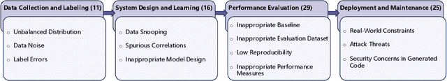 Figure 4 for Pitfalls in Language Models for Code Intelligence: A Taxonomy and Survey