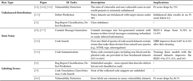 Figure 1 for Pitfalls in Language Models for Code Intelligence: A Taxonomy and Survey