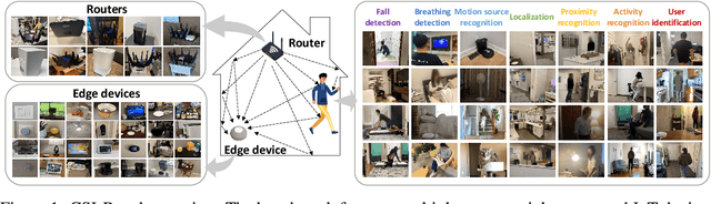 Figure 1 for CSI-Bench: A Large-Scale In-the-Wild Dataset for Multi-task WiFi Sensing