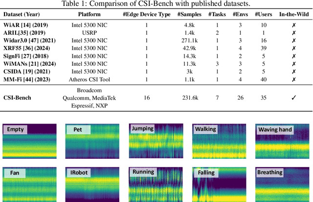 Figure 2 for CSI-Bench: A Large-Scale In-the-Wild Dataset for Multi-task WiFi Sensing