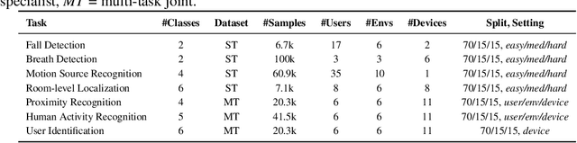Figure 3 for CSI-Bench: A Large-Scale In-the-Wild Dataset for Multi-task WiFi Sensing