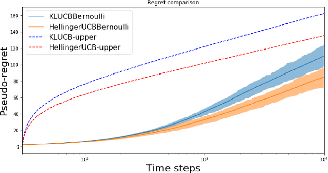 Figure 1 for HELLINGER-UCB: A novel algorithm for stochastic multi-armed bandit problem and cold start problem in recommender system