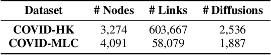 Figure 2 for Human Mobility Modeling During the COVID-19 Pandemic via Deep Graph Diffusion Infomax
