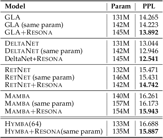 Figure 4 for Resona: Improving Context Copying in Linear Recurrence Models with Retrieval