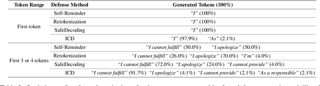 Figure 3 for One Trigger Token Is Enough: A Defense Strategy for Balancing Safety and Usability in Large Language Models