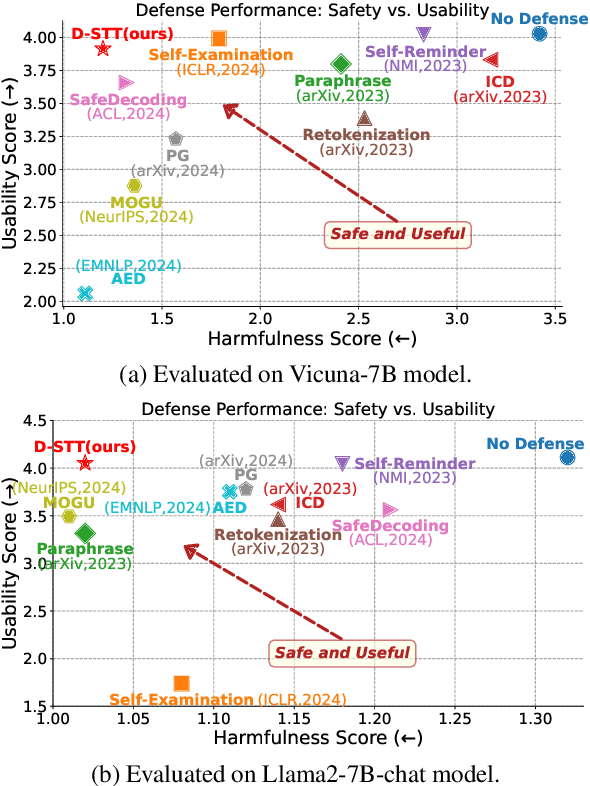 Figure 4 for One Trigger Token Is Enough: A Defense Strategy for Balancing Safety and Usability in Large Language Models
