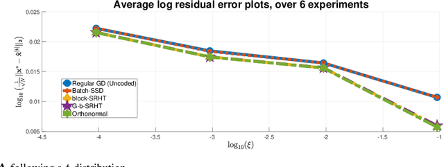Figure 4 for Iterative Sketching for Secure Coded Regression