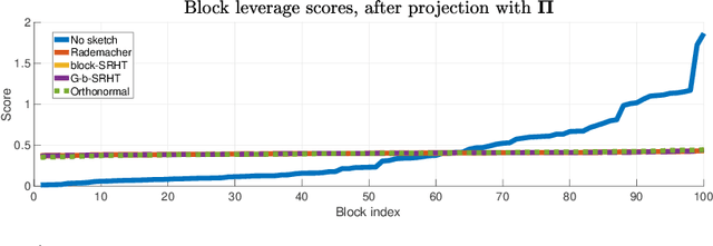 Figure 2 for Iterative Sketching for Secure Coded Regression
