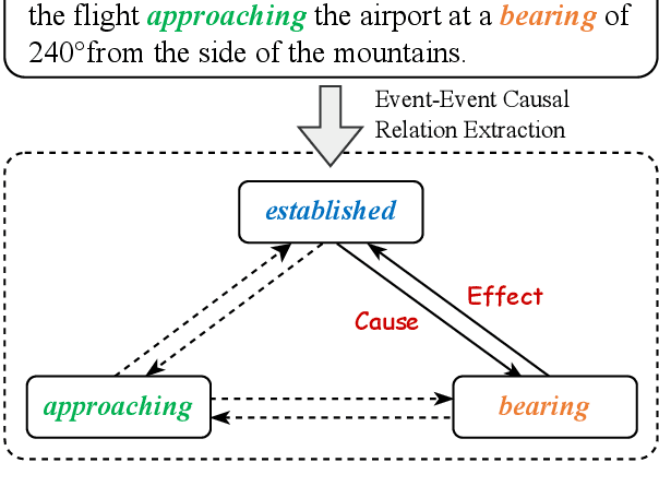 Figure 1 for Document-level Causal Relation Extraction with Knowledge-guided Binary Question Answering