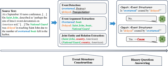 Figure 3 for Document-level Causal Relation Extraction with Knowledge-guided Binary Question Answering