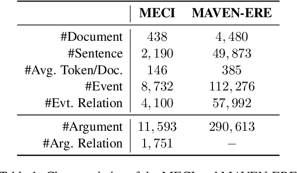 Figure 2 for Document-level Causal Relation Extraction with Knowledge-guided Binary Question Answering