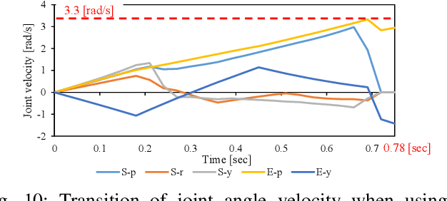Figure 2 for Exceeding the Maximum Speed Limit of the Joint Angle for the Redundant Tendon-driven Structures of Musculoskeletal Humanoids