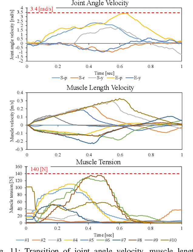 Figure 3 for Exceeding the Maximum Speed Limit of the Joint Angle for the Redundant Tendon-driven Structures of Musculoskeletal Humanoids